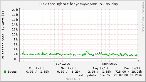 Disk throughput for /dev/vg/varLib