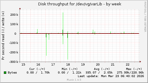 Disk throughput for /dev/vg/varLib