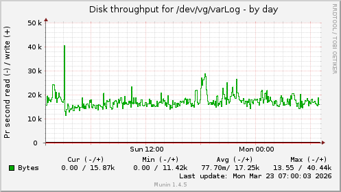 Disk throughput for /dev/vg/varLog
