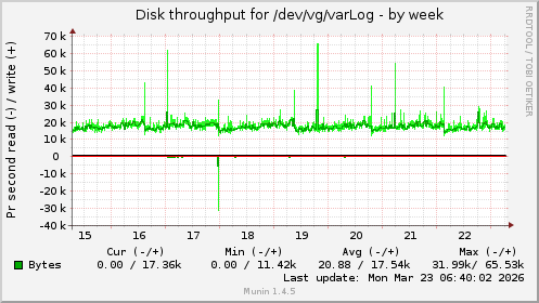 Disk throughput for /dev/vg/varLog