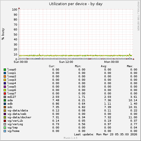 Utilization per device