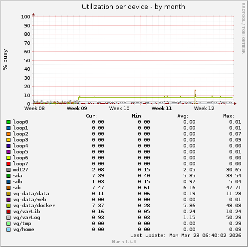 Utilization per device