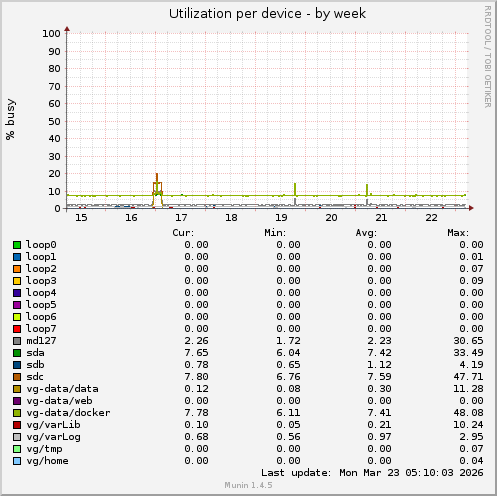 Utilization per device