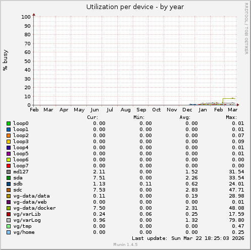 Utilization per device