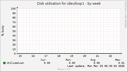 Disk utilization for /dev/loop1