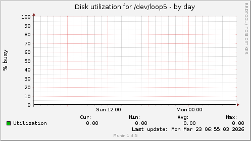 Disk utilization for /dev/loop5