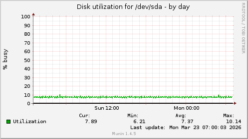 Disk utilization for /dev/sda
