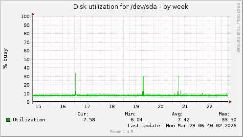 Disk utilization for /dev/sda