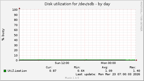 Disk utilization for /dev/sdb