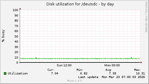 Disk utilization for /dev/sdc
