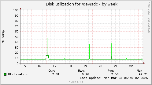 Disk utilization for /dev/sdc