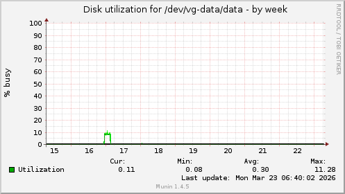Disk utilization for /dev/vg-data/data