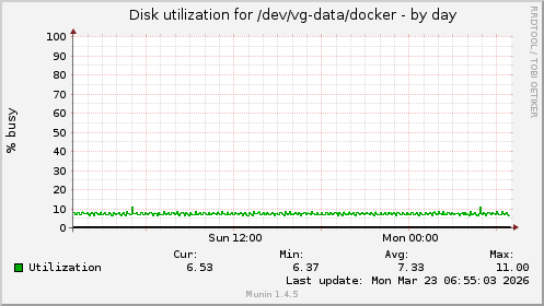Disk utilization for /dev/vg-data/docker