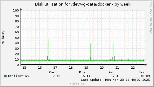 Disk utilization for /dev/vg-data/docker