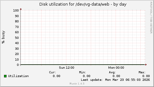 Disk utilization for /dev/vg-data/web