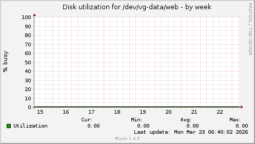 Disk utilization for /dev/vg-data/web