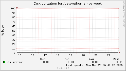 Disk utilization for /dev/vg/home
