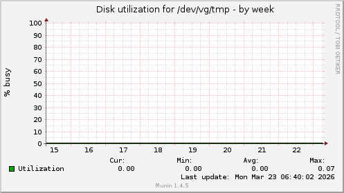 Disk utilization for /dev/vg/tmp