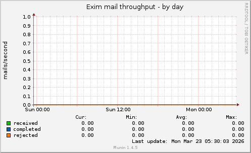 Exim mail throughput