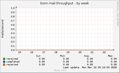 Exim mail throughput