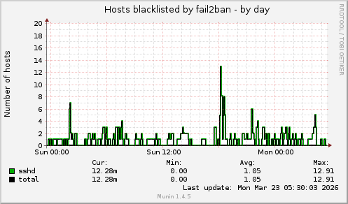 Hosts blacklisted by fail2ban