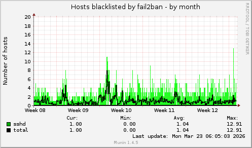 monthly graph