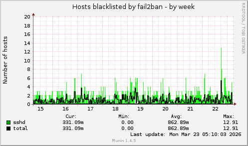 Hosts blacklisted by fail2ban