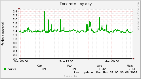 Fork rate