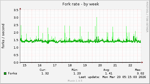 Fork rate
