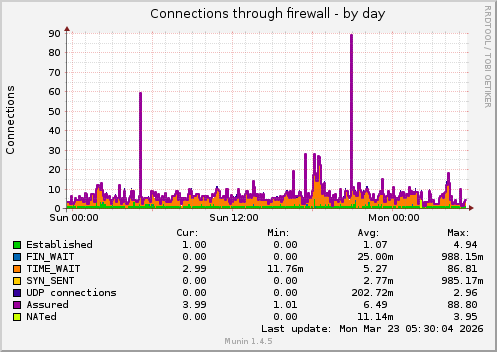 Connections through firewall