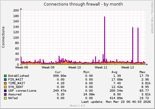 monthly graph