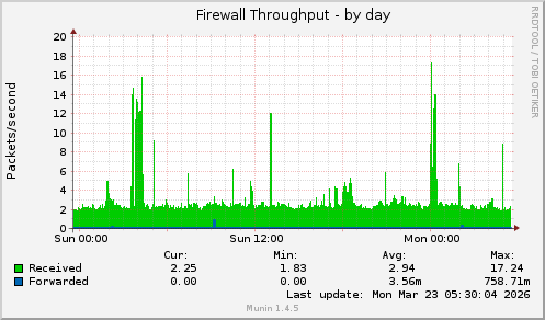 Firewall Throughput