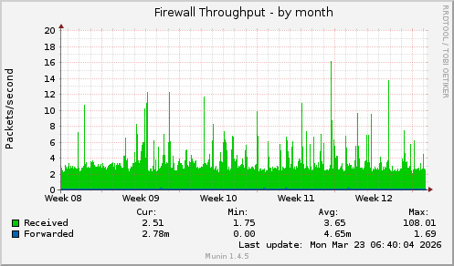 monthly graph