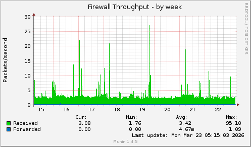 Firewall Throughput