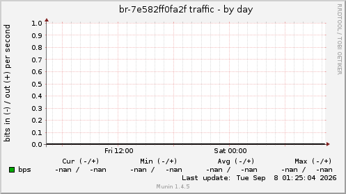 br-7e582ff0fa2f traffic