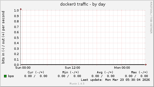 docker0 traffic