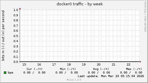 docker0 traffic