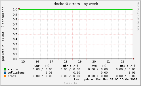 docker0 errors