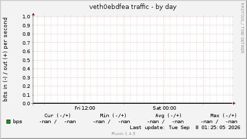 veth0ebdfea traffic