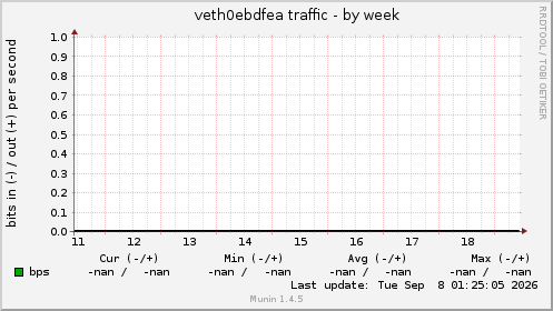 veth0ebdfea traffic