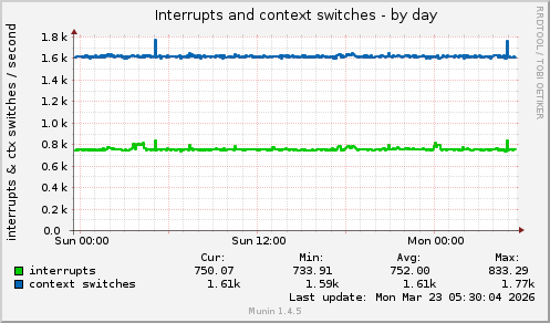 Interrupts and context switches