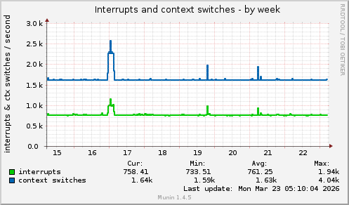 Interrupts and context switches