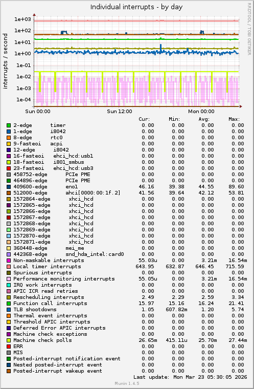 Individual interrupts