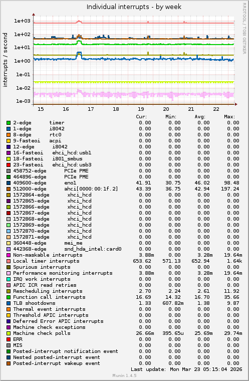 Individual interrupts