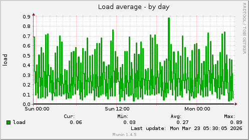 Load average