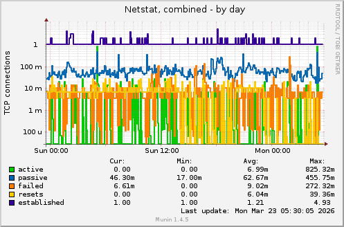 Netstat, combined
