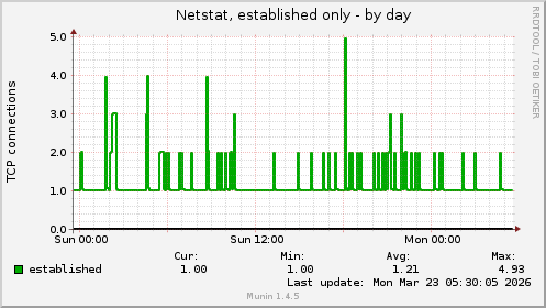 Netstat, established only