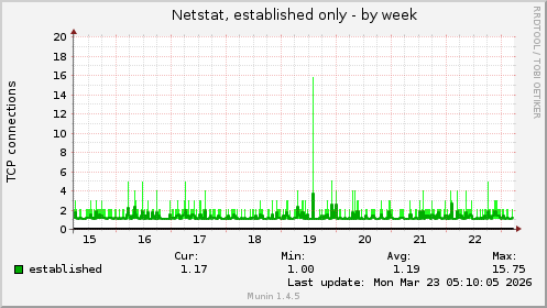 Netstat, established only