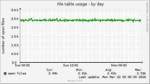 File table usage
