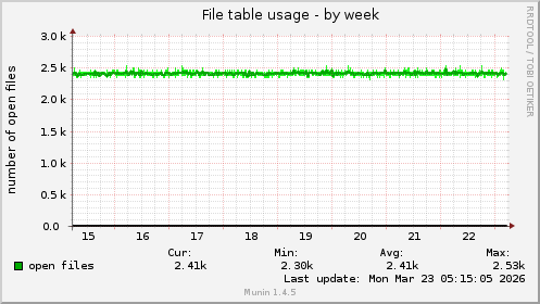 File table usage